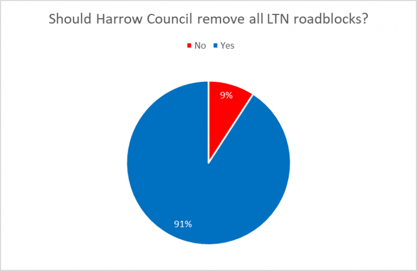 LTN Roadblocks Survey Results