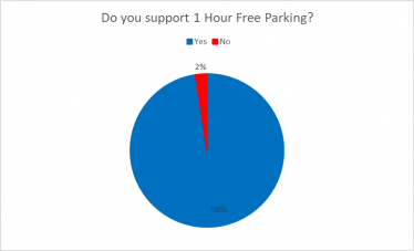 1 Hour Free Parking Poll Results