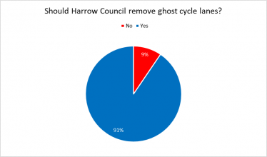 Cycle Lanes Survey Results