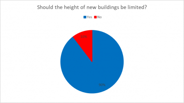 Limit Height of Tall Buildings Poll Results