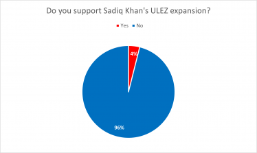 Poll Results - Sadiq Khan's ULEZ expansion
